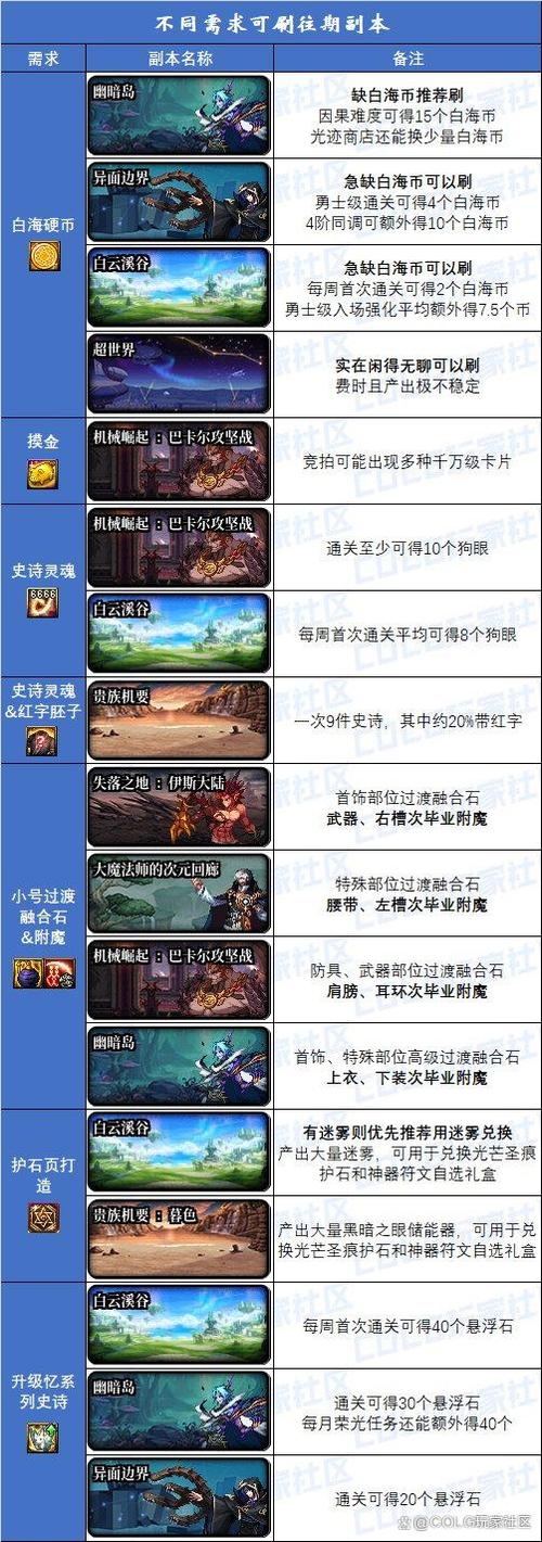 dnf公会副本、dnf公会副本永恒殿堂攻略-第3张图片-南方游戏 dnf公会副本、dnf公会副本永恒殿堂攻略-第3张图片-南方游戏