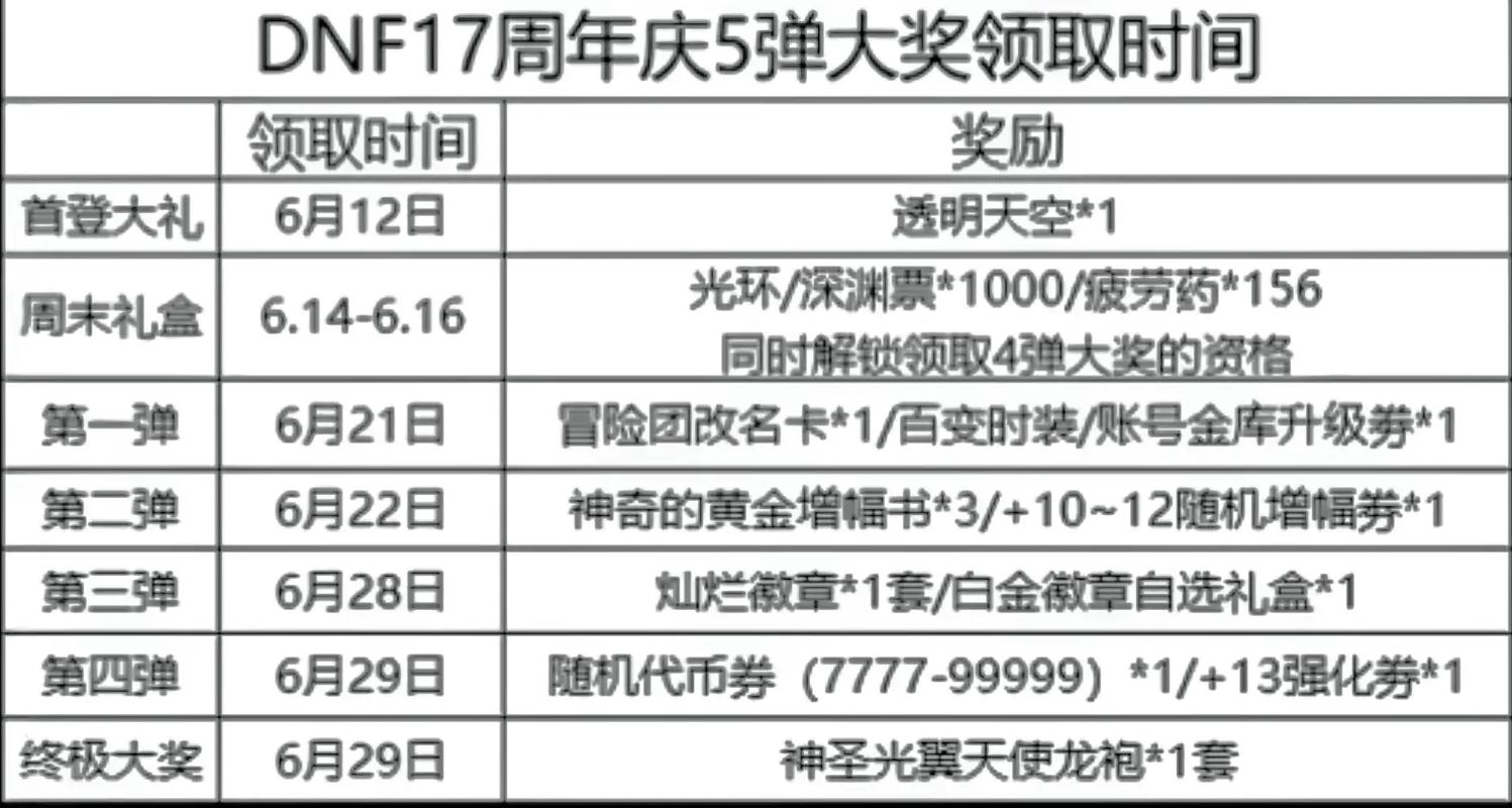dnf周年庆是哪天?dnf周年庆是啥时候-第7张图片-南方游戏 dnf周年庆是哪天?dnf周年庆是啥时候-第7张图片-南方游戏