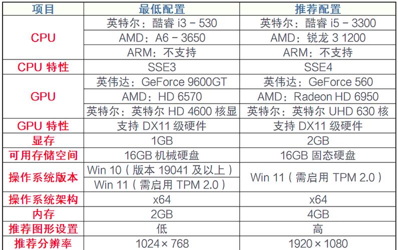 lol电脑配置要求，lol 电脑配置-第3张图片-南方游戏