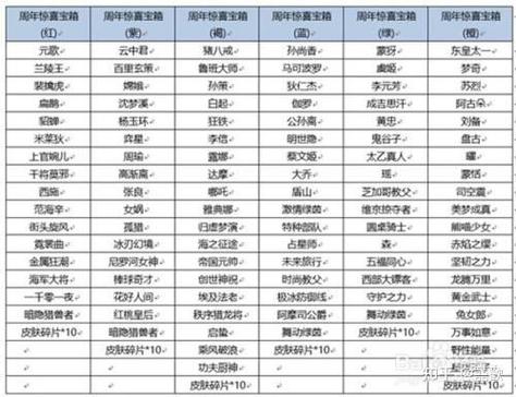 王者6周年惊喜宝箱?王者6周年惊喜宝箱有什么-第3张图片-南方游戏 王者6周年惊喜宝箱?王者6周年惊喜宝箱有什么-第3张图片-南方游戏
