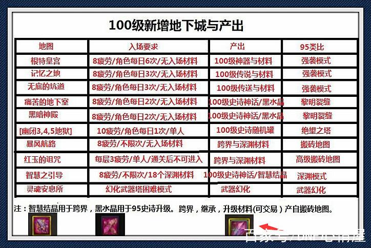 dnf升级攻略、地下城升级攻略-第5张图片-南方游戏 dnf升级攻略、地下城升级攻略-第5张图片-南方游戏