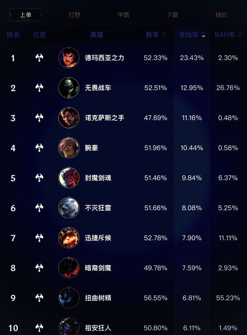 lol英雄排名-lol英雄排名查询-第7张图片-南方游戏 lol英雄排名-lol英雄排名查询-第7张图片-南方游戏