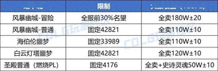 dnf什么副职业最挣钱、dnf什么副职业比较好-第5张图片-南方游戏 dnf什么副职业最挣钱、dnf什么副职业比较好-第5张图片-南方游戏