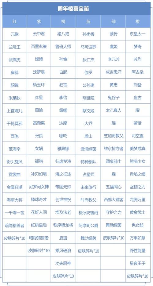 王者六周年惊喜宝箱?王者六周年惊喜宝箱里面有什么皮肤-第4张图片-南方游戏 王者六周年惊喜宝箱?王者六周年惊喜宝箱里面有什么皮肤-第4张图片-南方游戏