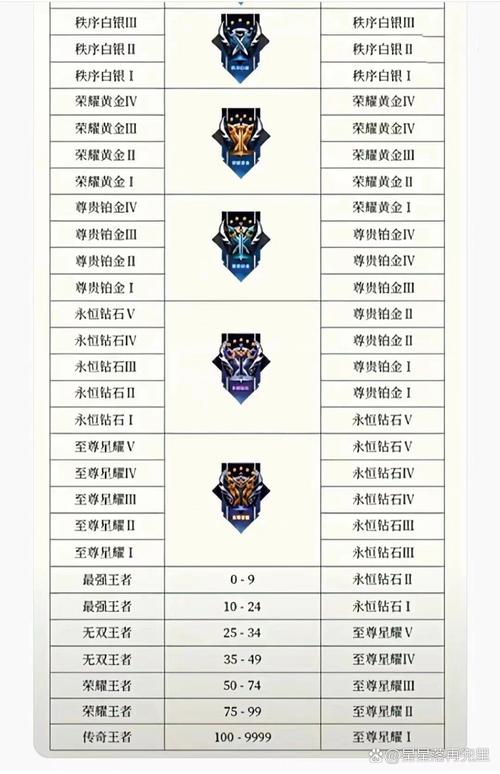 王者段位顺序、王者段位顺序2025-第2张图片-南方游戏 王者段位顺序、王者段位顺序2025-第2张图片-南方游戏