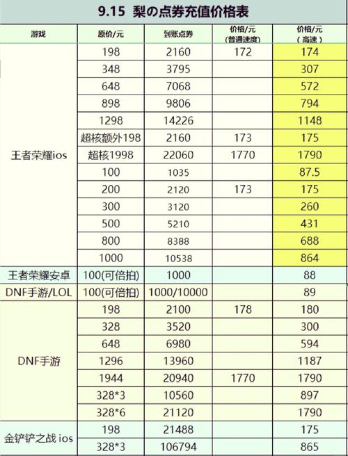 王者荣耀v10要充多少/王者荣耀v10号多少钱可以买到-第4张图片-南方游戏 王者荣耀v10要充多少/王者荣耀v10号多少钱可以买到-第4张图片-南方游戏