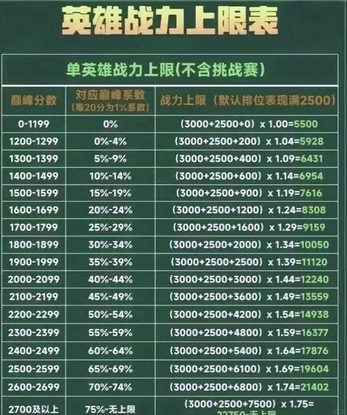 王者荣耀正确刷战力/王者怎么刷战力容易-第2张图片-南方游戏