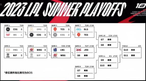 lol夏季赛直播-英雄联盟直播夏季赛-第7张图片-南方游戏