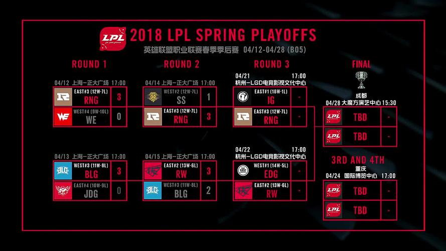 春季赛lol、春季赛夏季赛季后赛分别是什么-第4张图片-南方游戏 春季赛lol、春季赛夏季赛季后赛分别是什么-第4张图片-南方游戏