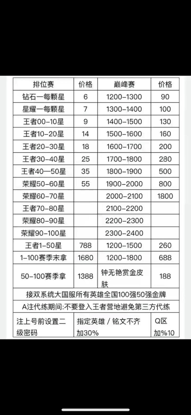 王者荣耀代打费用表图?王者代打怎么收费最新-第2张图片-南方游戏 王者荣耀代打费用表图?王者代打怎么收费最新-第2张图片-南方游戏