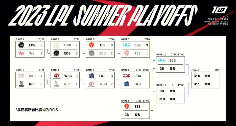 英雄联盟职业联赛夏季赛-英雄联盟赛事夏季赛