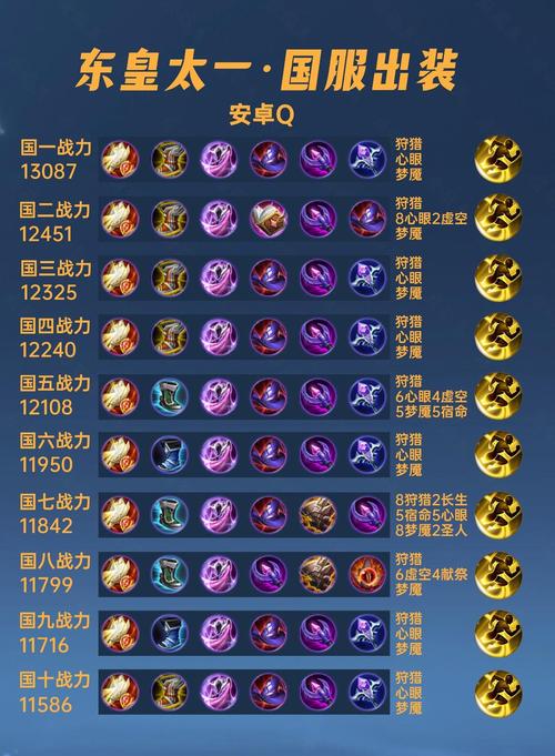 王者荣耀东皇太一出装-王者荣耀东皇太一出装推荐-第4张图片-南方游戏